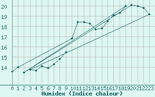 Courbe de l'humidex pour Kernascleden (56)