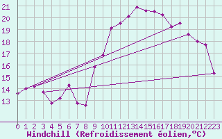 Courbe du refroidissement olien pour Rennes (35)
