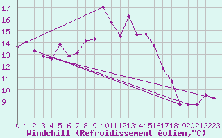 Courbe du refroidissement olien pour Offenbach Wetterpar
