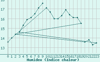 Courbe de l'humidex pour Tomtabacken