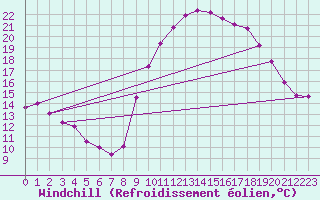 Courbe du refroidissement olien pour Bourg-en-Bresse (01)