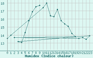 Courbe de l'humidex pour Aberdaron