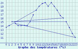 Courbe de tempratures pour Al Hoceima