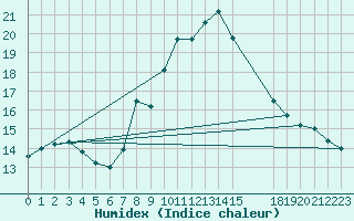 Courbe de l'humidex pour Arriach