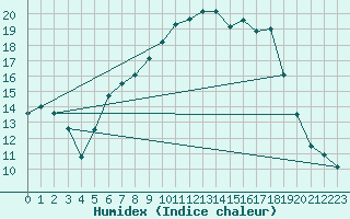 Courbe de l'humidex pour Harzgerode