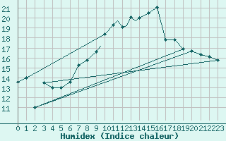 Courbe de l'humidex pour Tiree