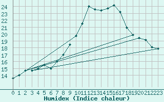 Courbe de l'humidex pour Gsgen