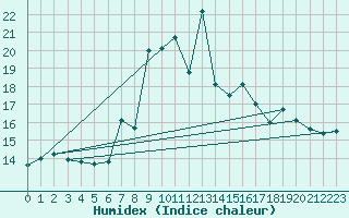 Courbe de l'humidex pour La Dle (Sw)