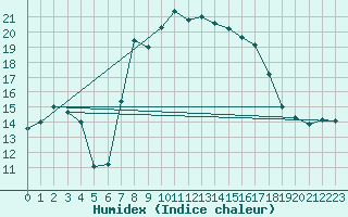 Courbe de l'humidex pour Geilenkirchen