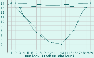 Courbe de l'humidex pour Burwash Airport