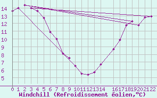 Courbe du refroidissement olien pour Margaret Lake