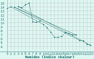 Courbe de l'humidex pour Boscombe Down