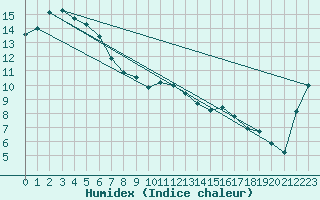 Courbe de l'humidex pour Moruya