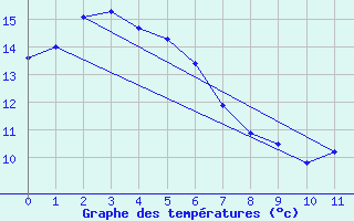 Courbe de tempratures pour Moruya