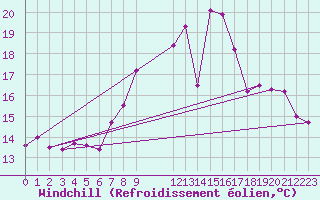 Courbe du refroidissement olien pour Scilly - Saint Mary
