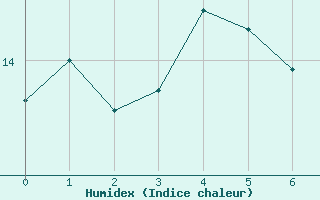 Courbe de l'humidex pour Dennes Point