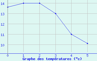 Courbe de tempratures pour Burwash Airport