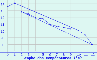 Courbe de tempratures pour Wanganui Aero Aws