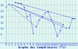 Courbe de tempratures pour Strasbourg (67)