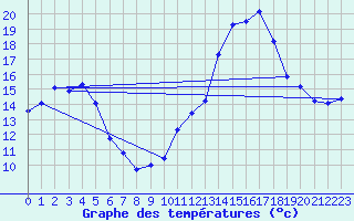 Courbe de tempratures pour Orschwiller (67)