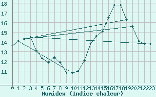 Courbe de l'humidex pour La Baeza (Esp)