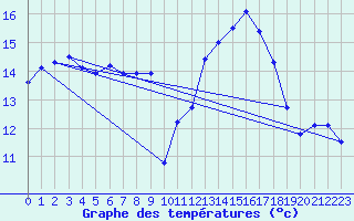 Courbe de tempratures pour Variscourt (02)