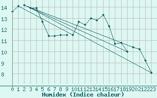 Courbe de l'humidex pour Brive-Laroche (19)