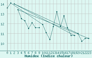 Courbe de l'humidex pour Wuerzburg