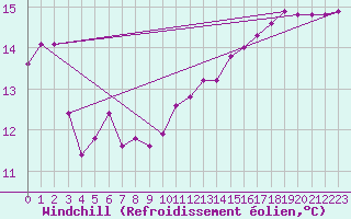 Courbe du refroidissement olien pour Osterfeld