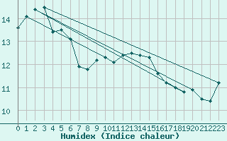 Courbe de l'humidex pour Valley