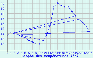 Courbe de tempratures pour Verges (Esp)