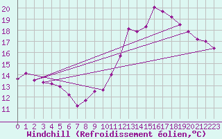 Courbe du refroidissement olien pour Orly (91)
