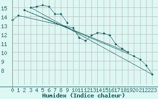 Courbe de l'humidex pour Bordeaux (33)