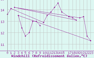 Courbe du refroidissement olien pour Angermuende