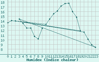 Courbe de l'humidex pour Avignon (84)