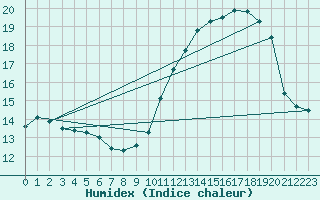 Courbe de l'humidex pour Bonnecombe - Les Salces (48)