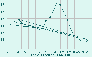 Courbe de l'humidex pour Aizenay (85)