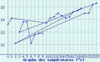 Courbe de tempratures pour Aytr-Plage (17)