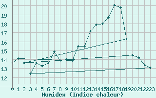 Courbe de l'humidex pour Messstetten