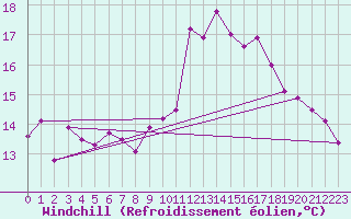 Courbe du refroidissement olien pour Saint-Brieuc (22)