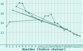 Courbe de l'humidex pour Cap Corse (2B)