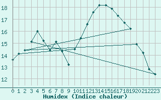 Courbe de l'humidex pour Montredon des Corbires (11)