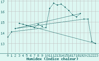 Courbe de l'humidex pour Brignogan (29)