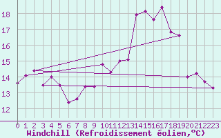 Courbe du refroidissement olien pour Brive-Laroche (19)