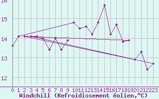 Courbe du refroidissement olien pour Cartagena