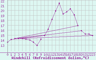 Courbe du refroidissement olien pour Recoubeau (26)