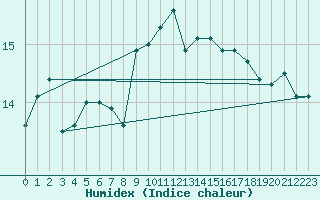 Courbe de l'humidex pour Roemoe