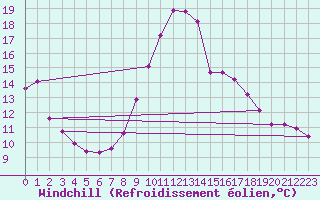 Courbe du refroidissement olien pour La Beaume (05)