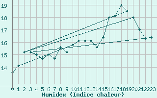 Courbe de l'humidex pour Ernage (Be)