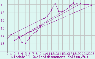 Courbe du refroidissement olien pour Lelystad